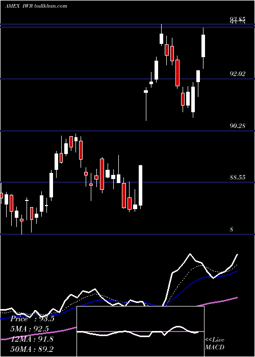  Daily chart RussellMidcap