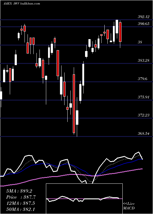  Daily chart Russell3000