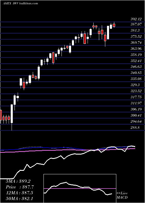  weekly chart Russell3000