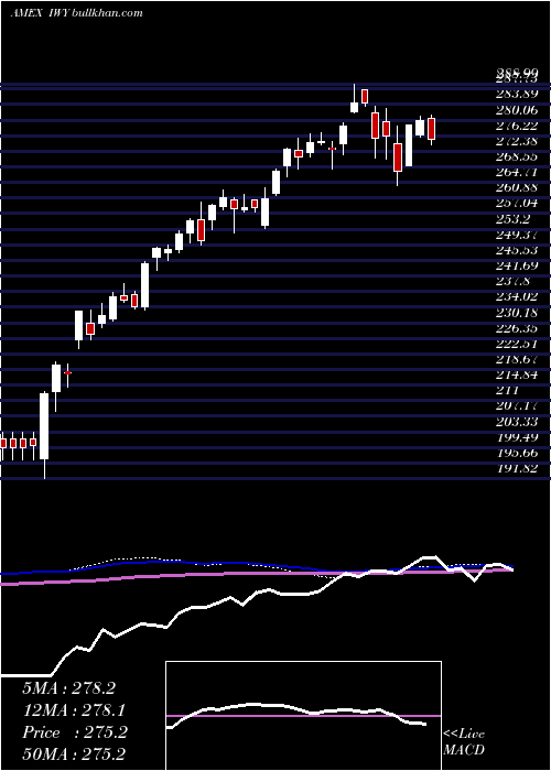  weekly chart RussellTop