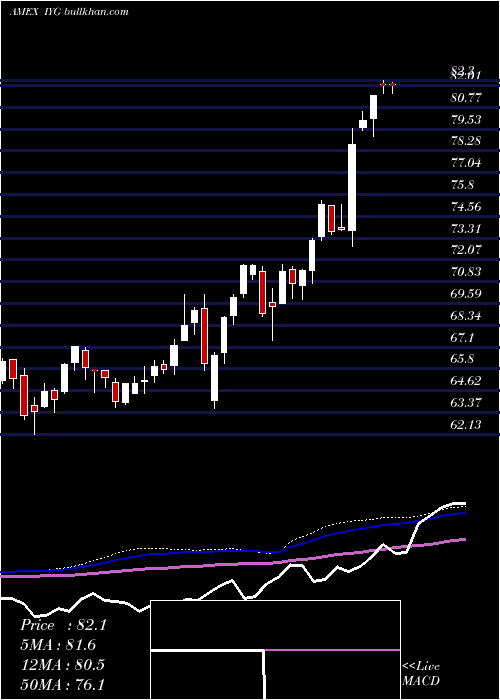  weekly chart DjUs