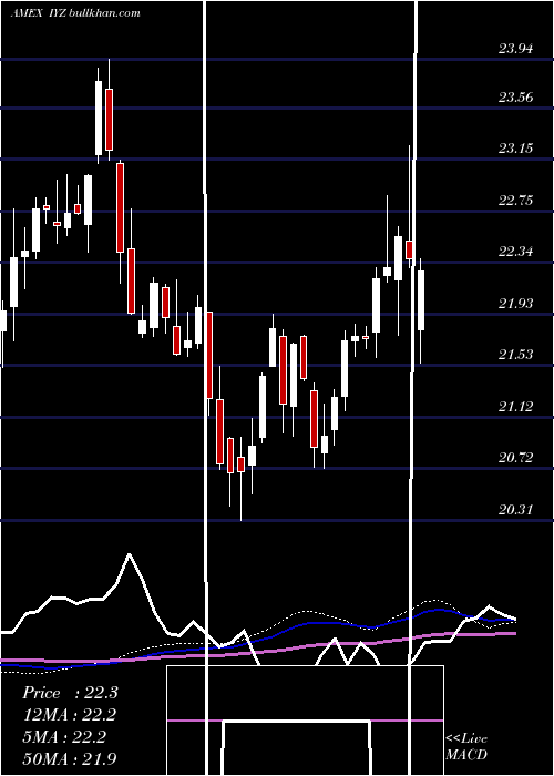  weekly chart DjUs