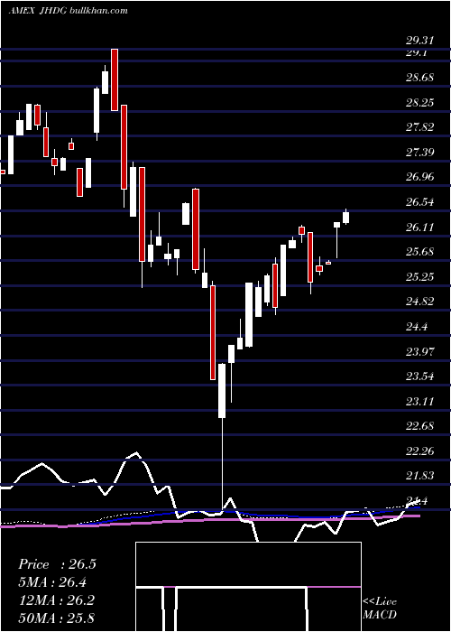  weekly chart WisdomtreeJapan