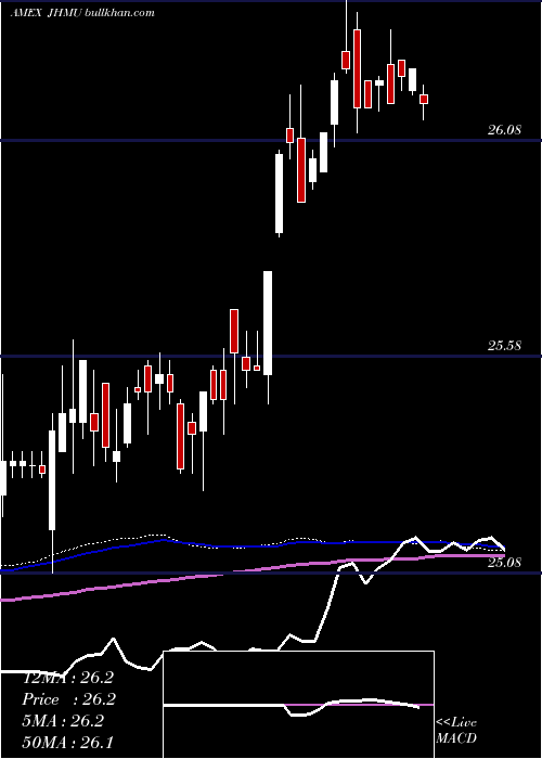  weekly chart JohnHancock