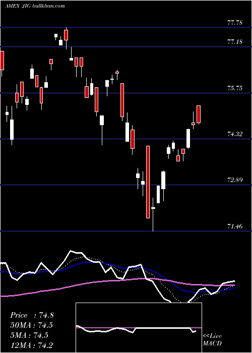  Daily chart JpmInternational