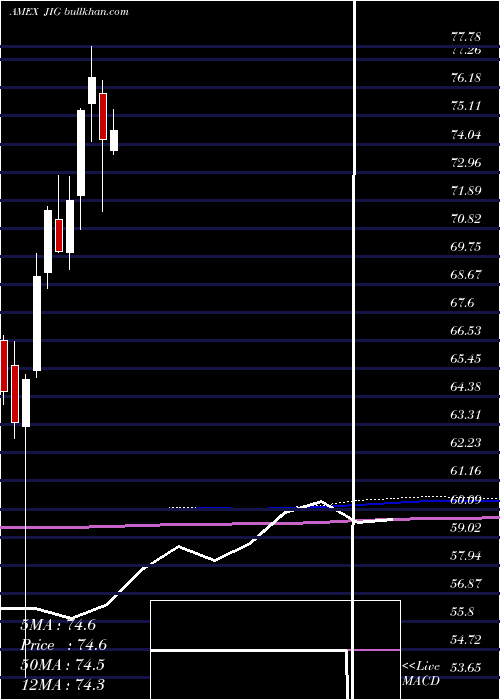  monthly chart JpmInternational