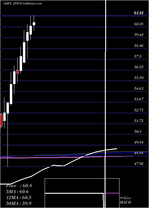  monthly chart JpmorganDiversified