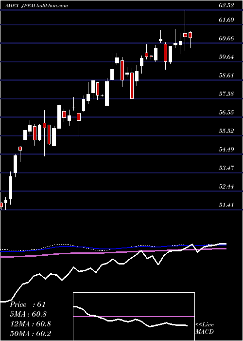  weekly chart JpmorganDiversified