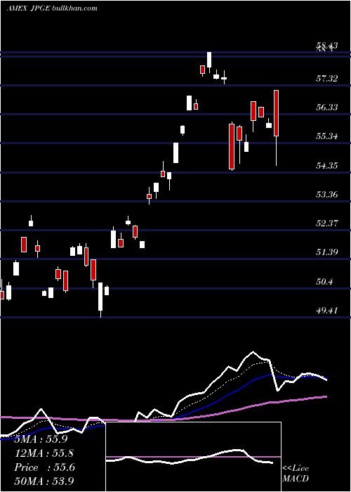  Daily chart JpmorganDiversified