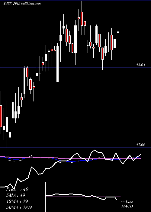  weekly chart JpmGlobal