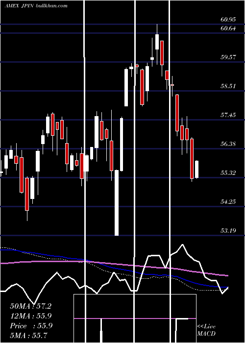  weekly chart JpmorganDiversified