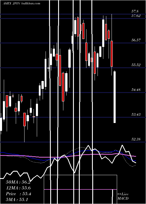  weekly chart JpmorganDiversified