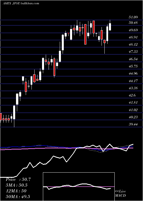  weekly chart JpmDvsd