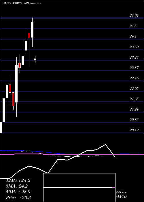  monthly chart KbwHigh