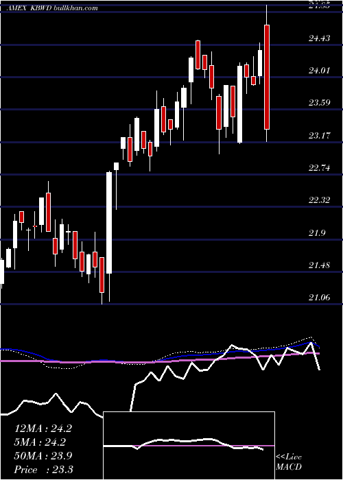  weekly chart KbwHigh