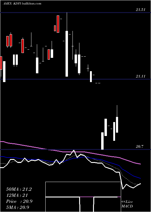  Daily chart KfaDynamic
