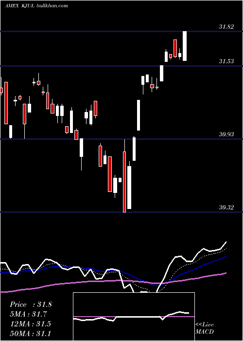  Daily chart InnovatorRussell