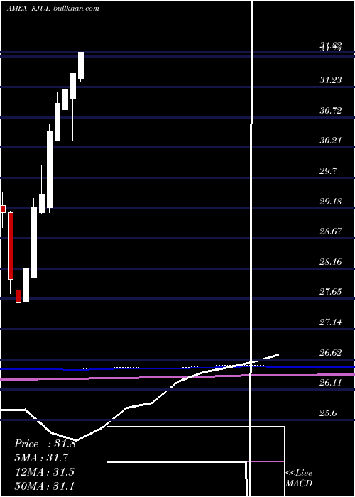  monthly chart InnovatorRussell