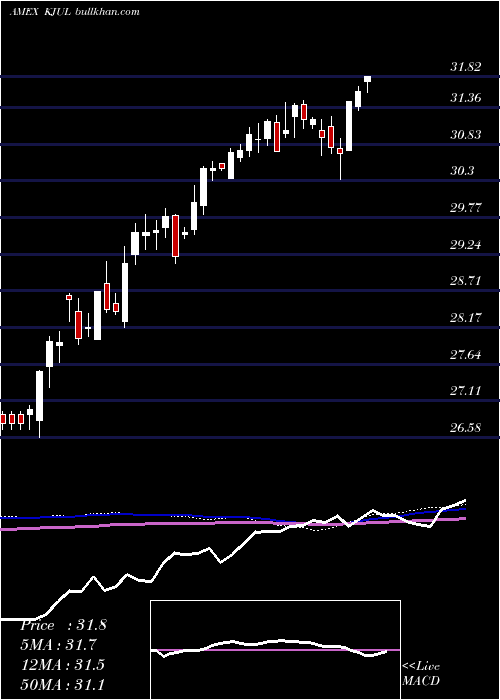  weekly chart InnovatorRussell