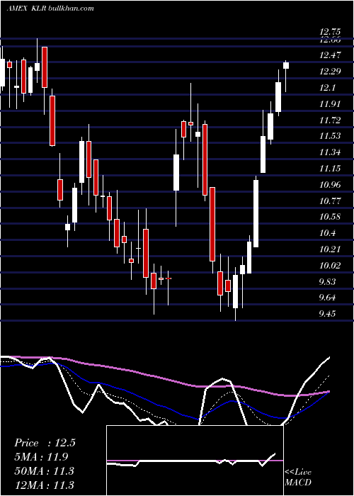  Daily chart KaleyraInc