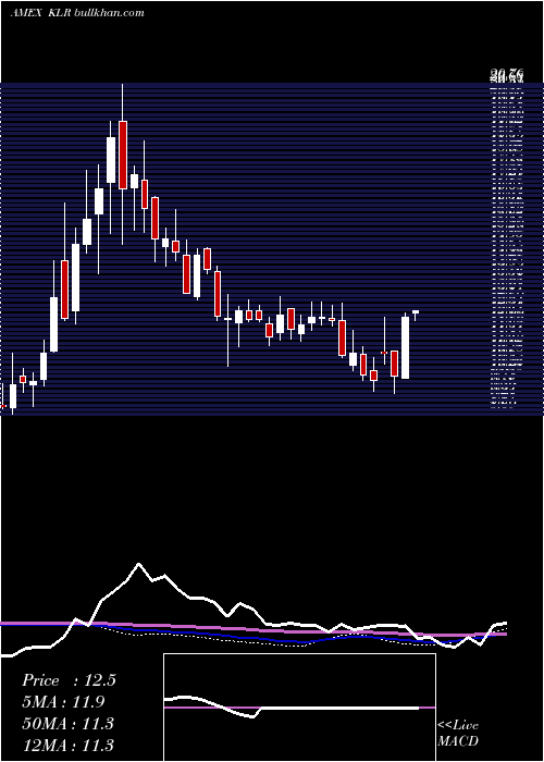  weekly chart KaleyraInc