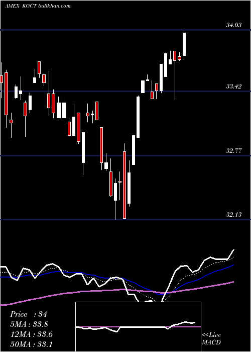  Daily chart InnovatorRussell
