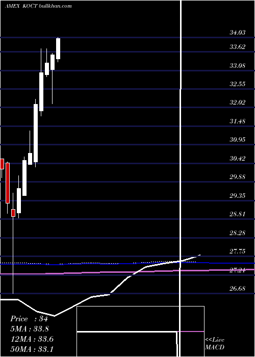  monthly chart InnovatorRussell