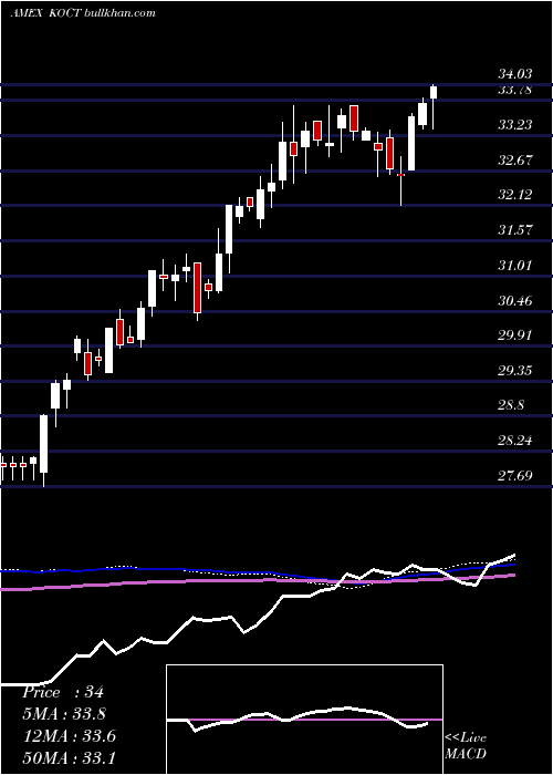  weekly chart InnovatorRussell