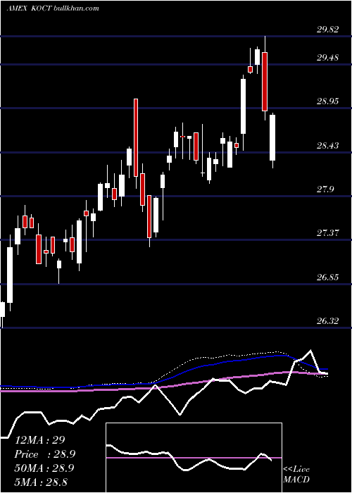  weekly chart InnovatorRussell