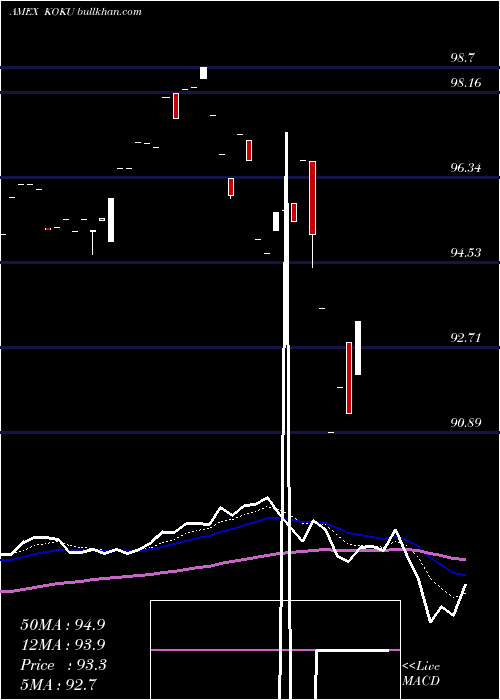  Daily chart XtrackersMsci