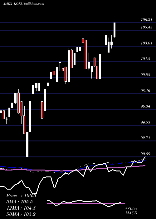  weekly chart XtrackersMsci