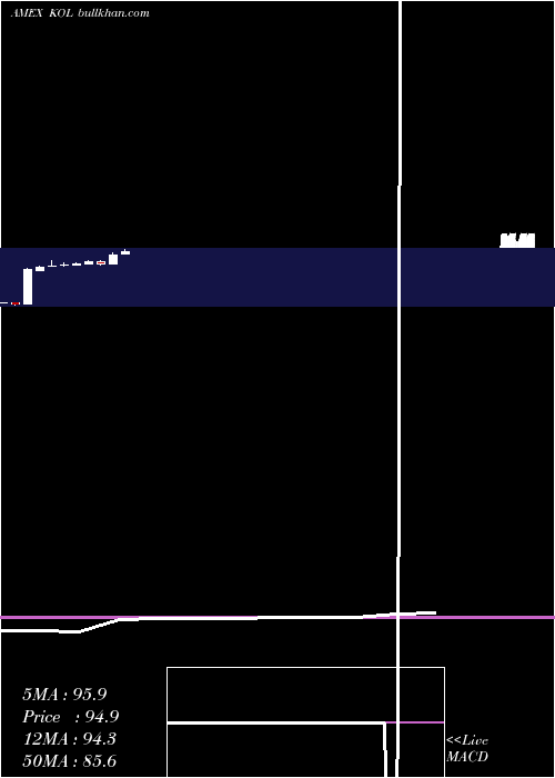  monthly chart CoalEtf