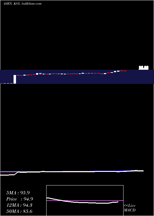  weekly chart CoalEtf