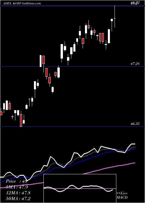  Daily chart AmericanCentury