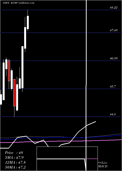  monthly chart AmericanCentury