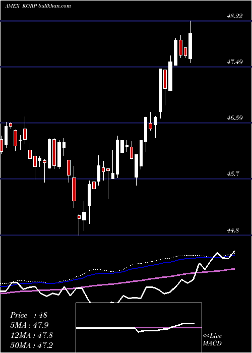  weekly chart AmericanCentury