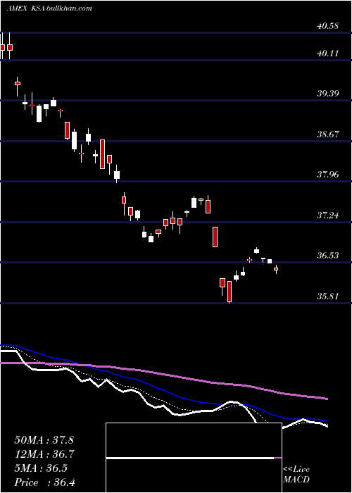  Daily chart IsharesMsci