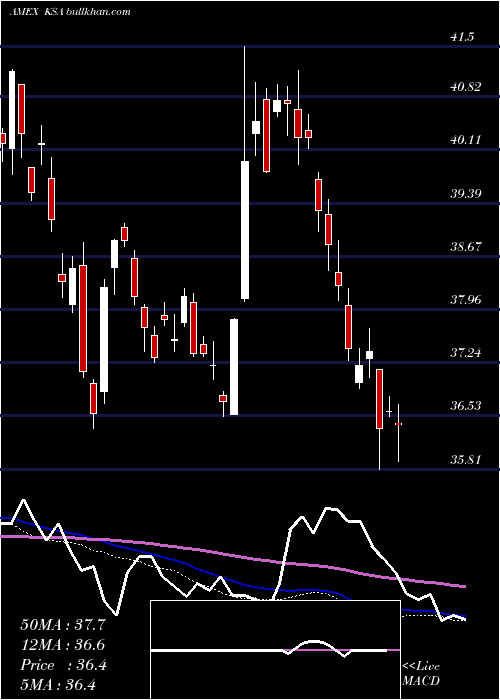  weekly chart IsharesMsci