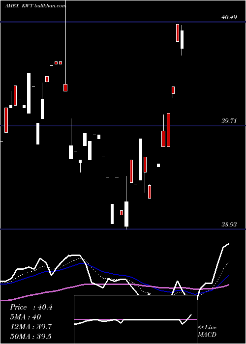  Daily chart SolarEnergy