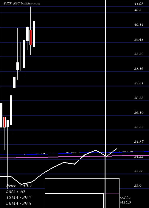  monthly chart SolarEnergy