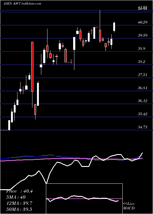  weekly chart SolarEnergy