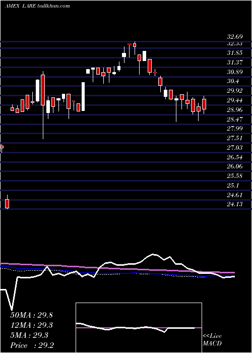  weekly chart TierraXp