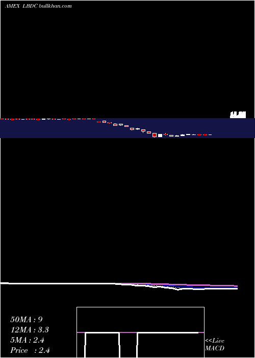  Daily chart 2xleveragedLong