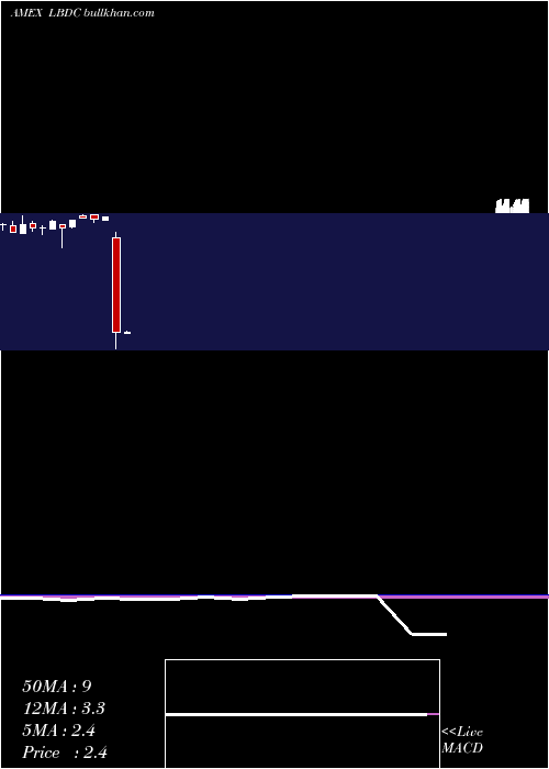  monthly chart 2xleveragedLong