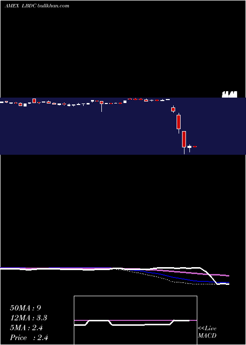  weekly chart 2xleveragedLong