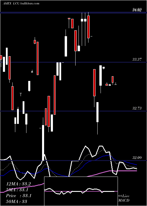  Daily chart SterlingCapital