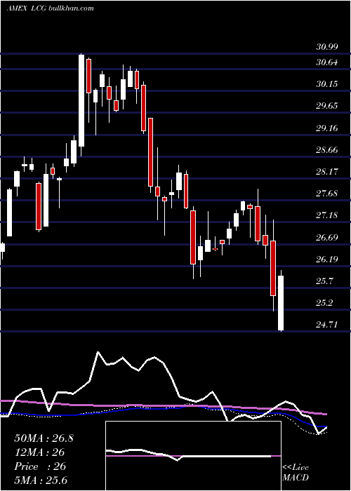  weekly chart SterlingCapital