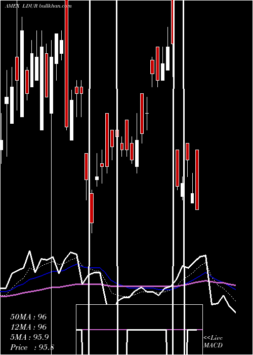  Daily chart PimcoLow