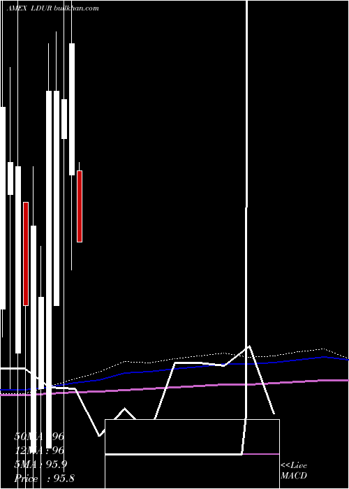  monthly chart PimcoLow