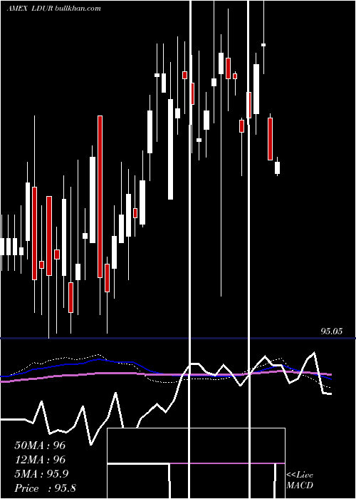  weekly chart PimcoLow